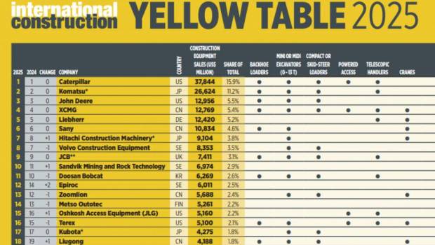 Sandvik, Epiroc et Metso dans le top 50 du Yellow Table