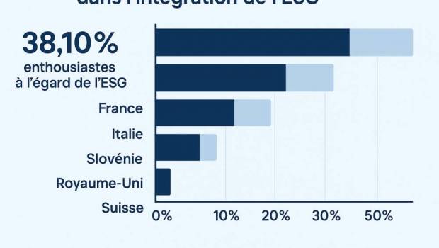 L’ESG dans la construction, levier de croissance ?