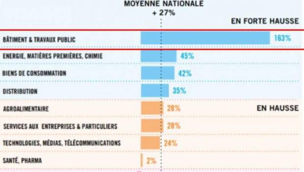 Le BTP s'adjuge le record en cessions/acquisitions de PME