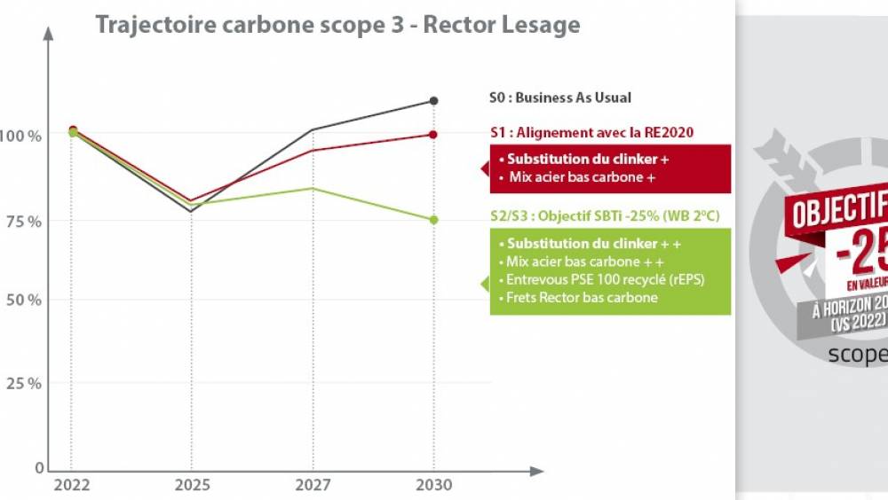 La SBTi approuve les objectifs de décarbonation du groupe Rector Lesage