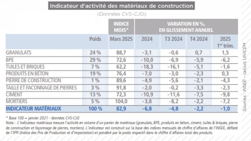 Le contexte géopolitique n'aide pas les matériaux