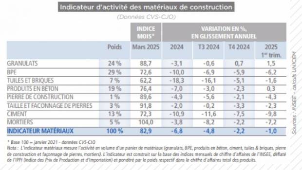 Le contexte géopolitique n'aide pas les matériaux
