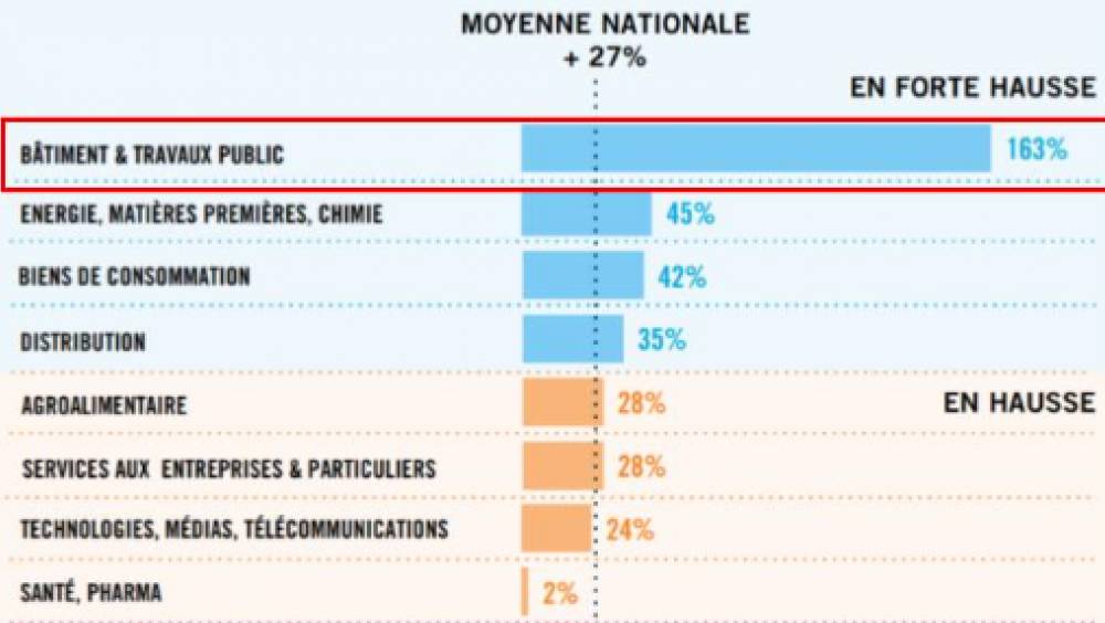 Avec 137 opérations, le BTP champion des cessions/acquisitions en 2024