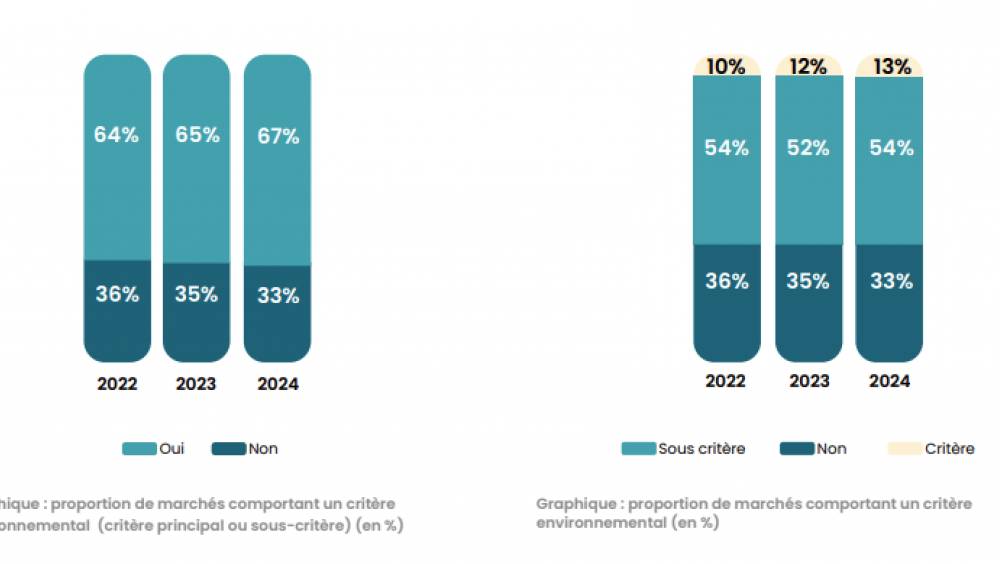 Comment l’environnement est-il intégré dans les marchés publics de travaux ?