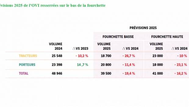 VI : les immatriculations en retrait de -19,9% au S1 2025
