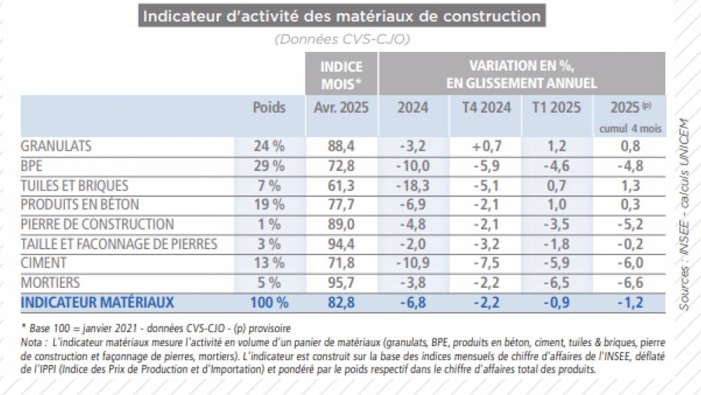Matériaux : l'élan freiné par des nuages à l'horizon