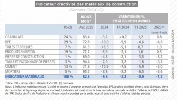 Matériaux : l'élan freiné par des nuages à l'horizon