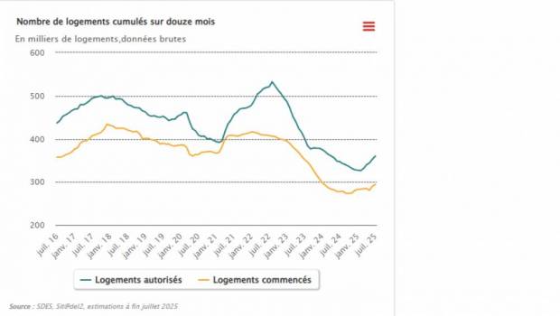 27 500 logements mis en chantier en juillet 2025