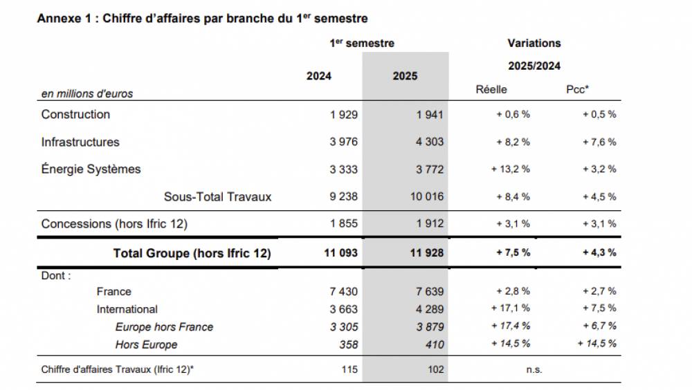 Eiffage performe dans les travaux (+8,4%)