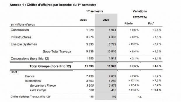 Eiffage performe dans les travaux (+8,4%)