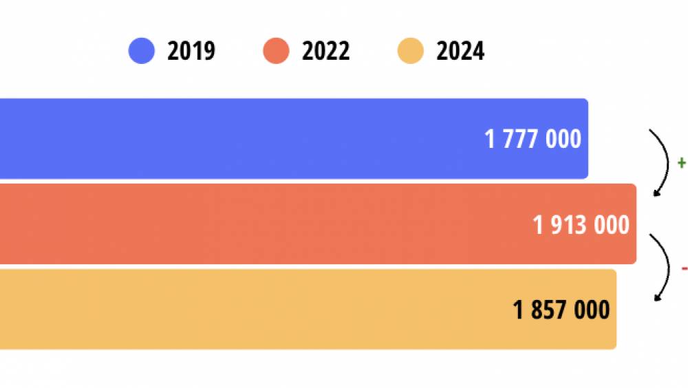 Emploi dans l’artisanat : le secteur fait face à des tensions inédites sur les recrutements
