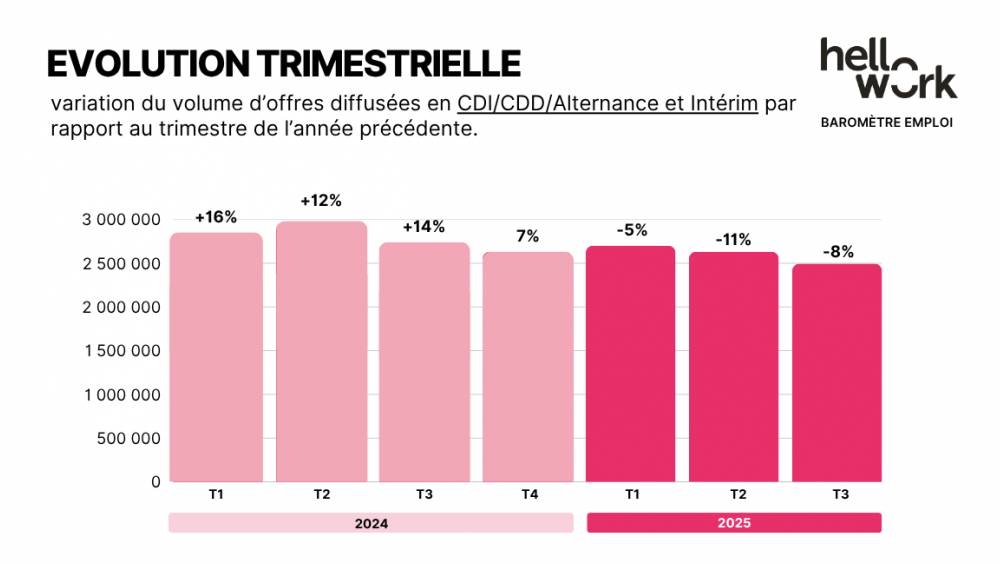 Le BTP reste le premier secteur recruteur en intérim malgré un repli de -8 %