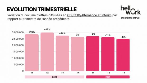 Le BTP reste le premier secteur recruteur en intérim malgré un repli de -8 %