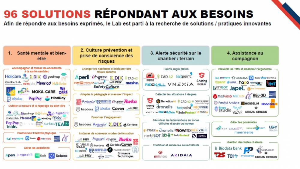Lab Innovation Santé & Prévention dans le BTP : près de 100  réponses concrètes aux besoins du terrain