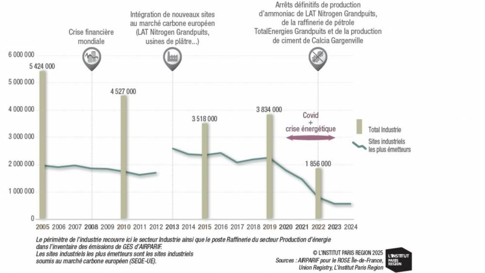 Vers une industrie compétitive et décarbonée en Île-de-France