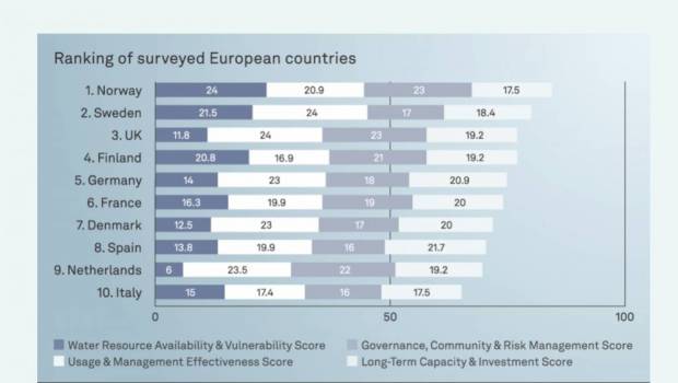 Seuls 9 % des foyers français prêts à affronter une crise de l’eau