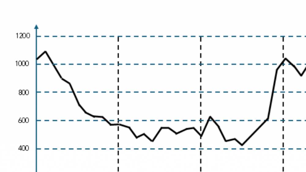 Le retard des travaux du réseau ferroviaire depuis 60 ans résumé en un graphique