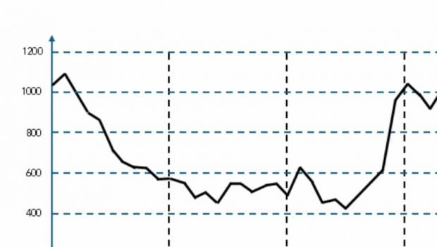 Le retard des travaux du réseau ferroviaire depuis 60 ans résumé en un graphique