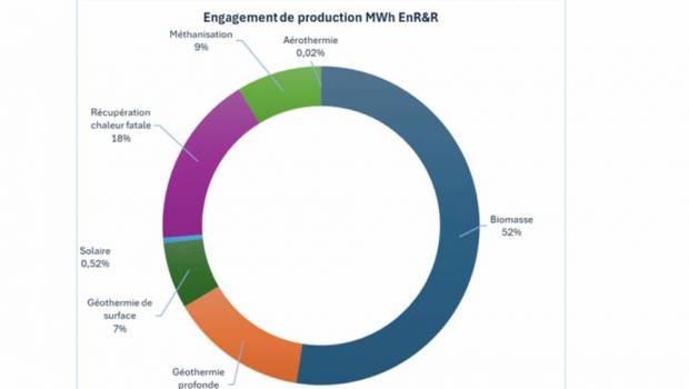Fonds Chaleur : le bilan 2025 confirme une montée en puissance décisive