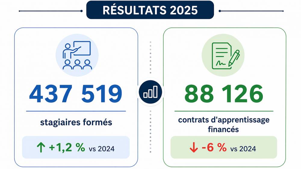 Constructys : cap maintenu sur la formation malgré des vents contraires
