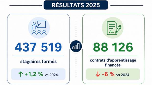 Constructys : cap maintenu sur la formation malgré des vents contraires