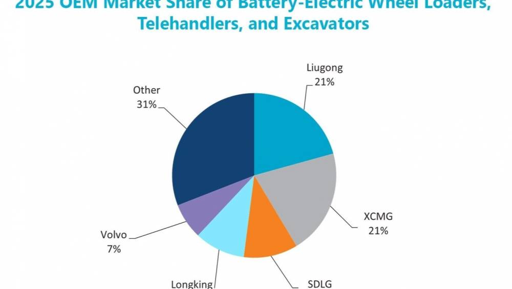 Un marché mondial des engins électriques en total déséquilibre