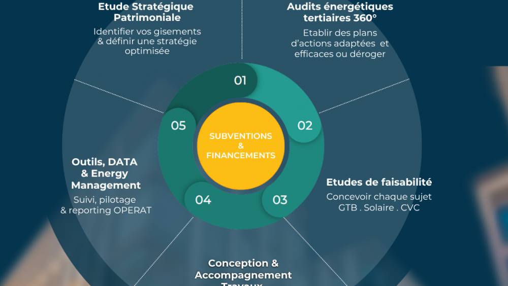ACCEO, Clever Energies et Cythelia Energy s’unissent pour la transition énergétique des bâtiments
