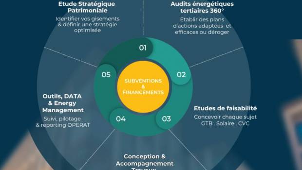 ACCEO, Clever Energies et Cythelia Energy s’unissent pour la transition énergétique des bâtiments