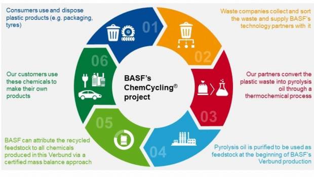BASF et Cromology font des vieux pneus de la peinture murale