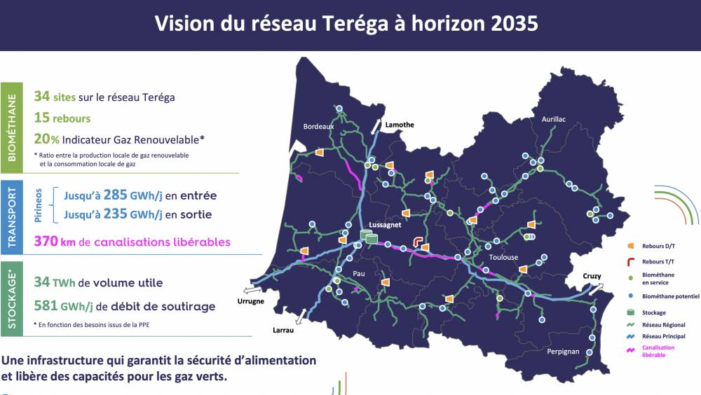 1,5 milliard d'euros : Teréga confirme la décennie des grands projets gaziers