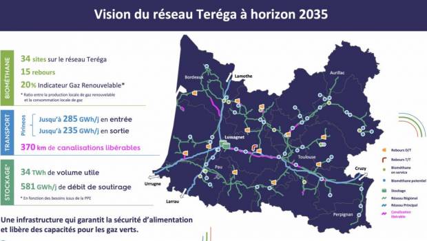 1,5 milliard d'euros : Teréga confirme la décennie des grands projets gaziers
