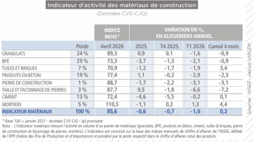Matériaux de construction : la reprise attendue n'a pas eu lieu