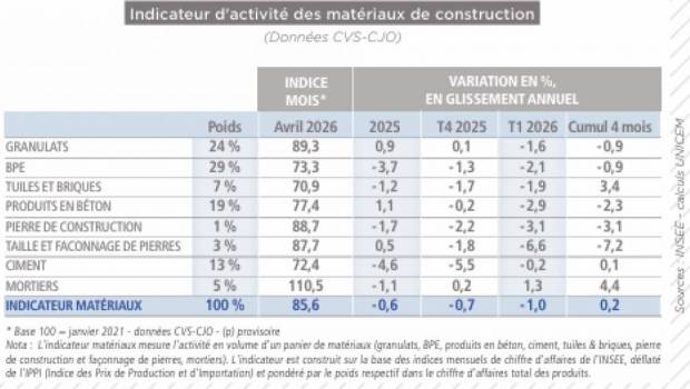 Matériaux de construction : la reprise attendue n'a pas eu lieu