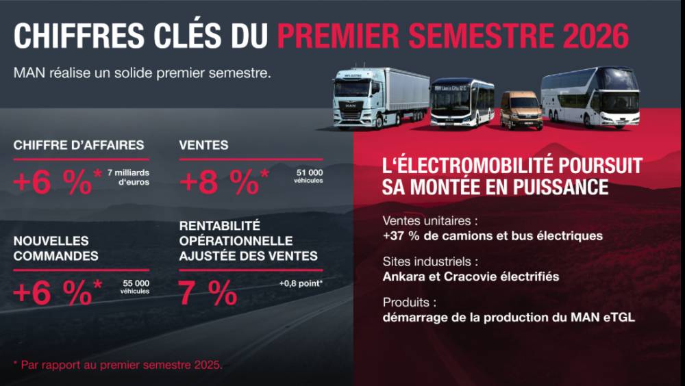MAN accélère dans l'électrique et améliore sa marge au premier semestre 2026
