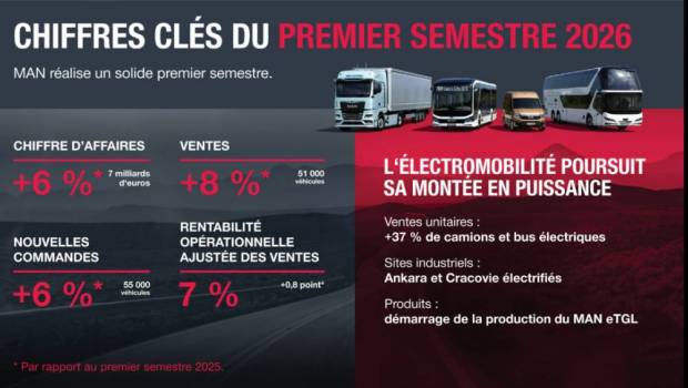 MAN accélère dans l'électrique et améliore sa marge au premier semestre 2026